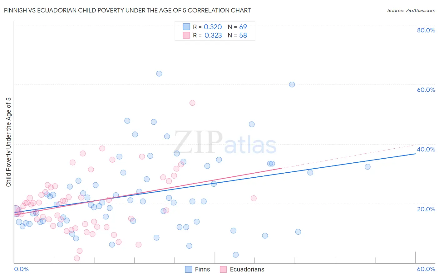 Finnish vs Ecuadorian Child Poverty Under the Age of 5