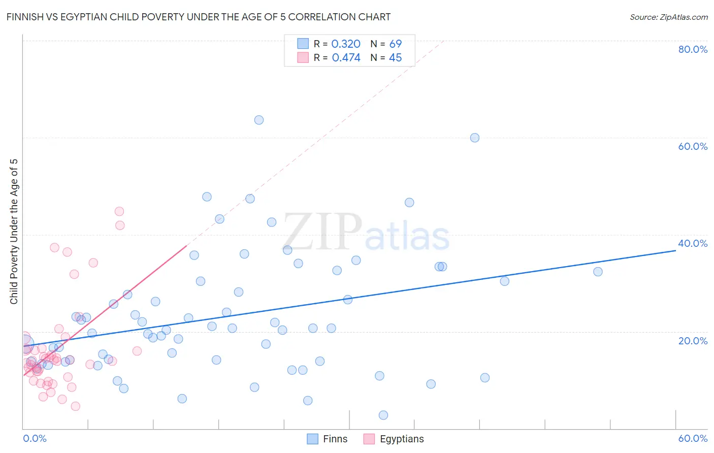 Finnish vs Egyptian Child Poverty Under the Age of 5