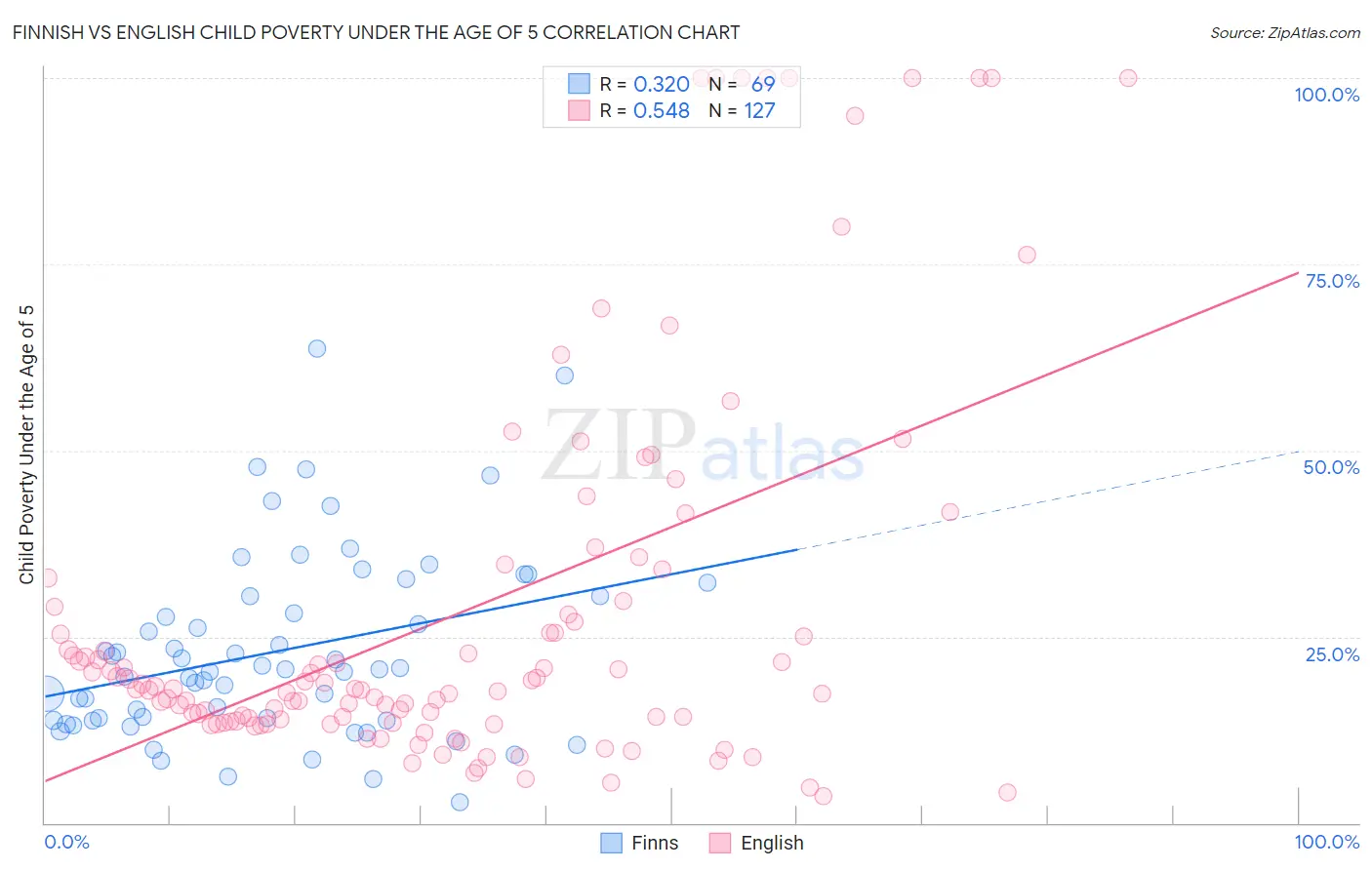Finnish vs English Child Poverty Under the Age of 5