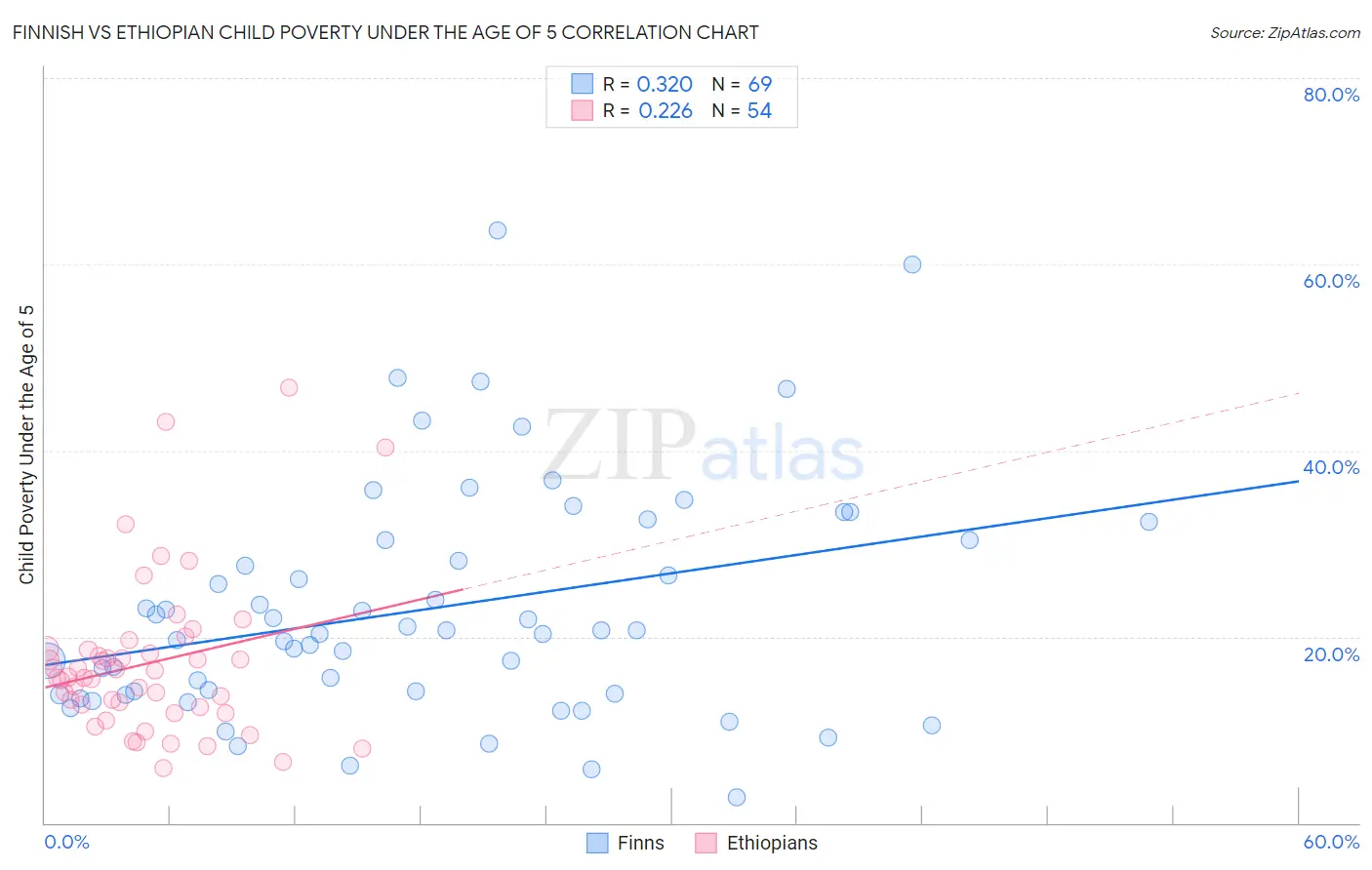 Finnish vs Ethiopian Child Poverty Under the Age of 5