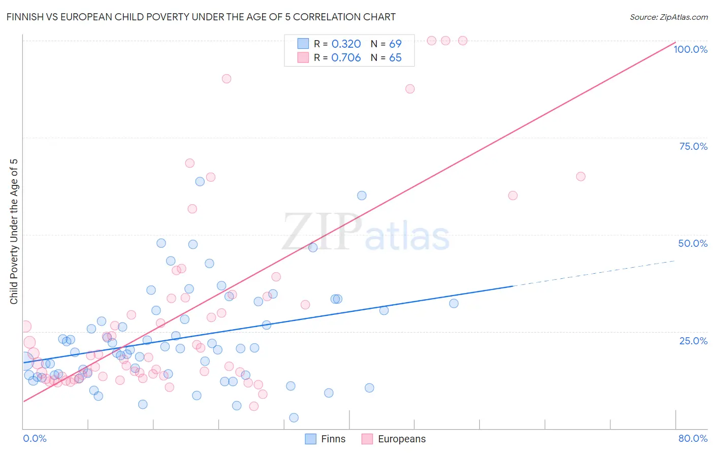 Finnish vs European Child Poverty Under the Age of 5