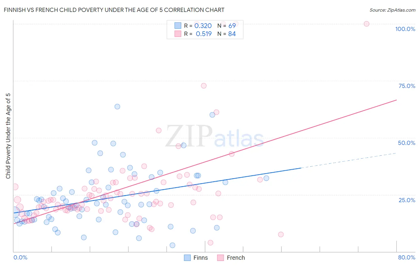 Finnish vs French Child Poverty Under the Age of 5