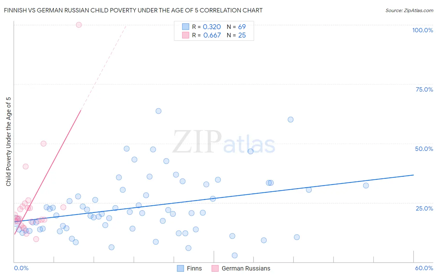 Finnish vs German Russian Child Poverty Under the Age of 5