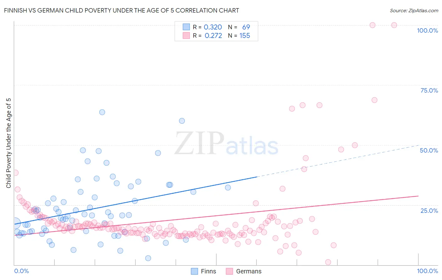 Finnish vs German Child Poverty Under the Age of 5