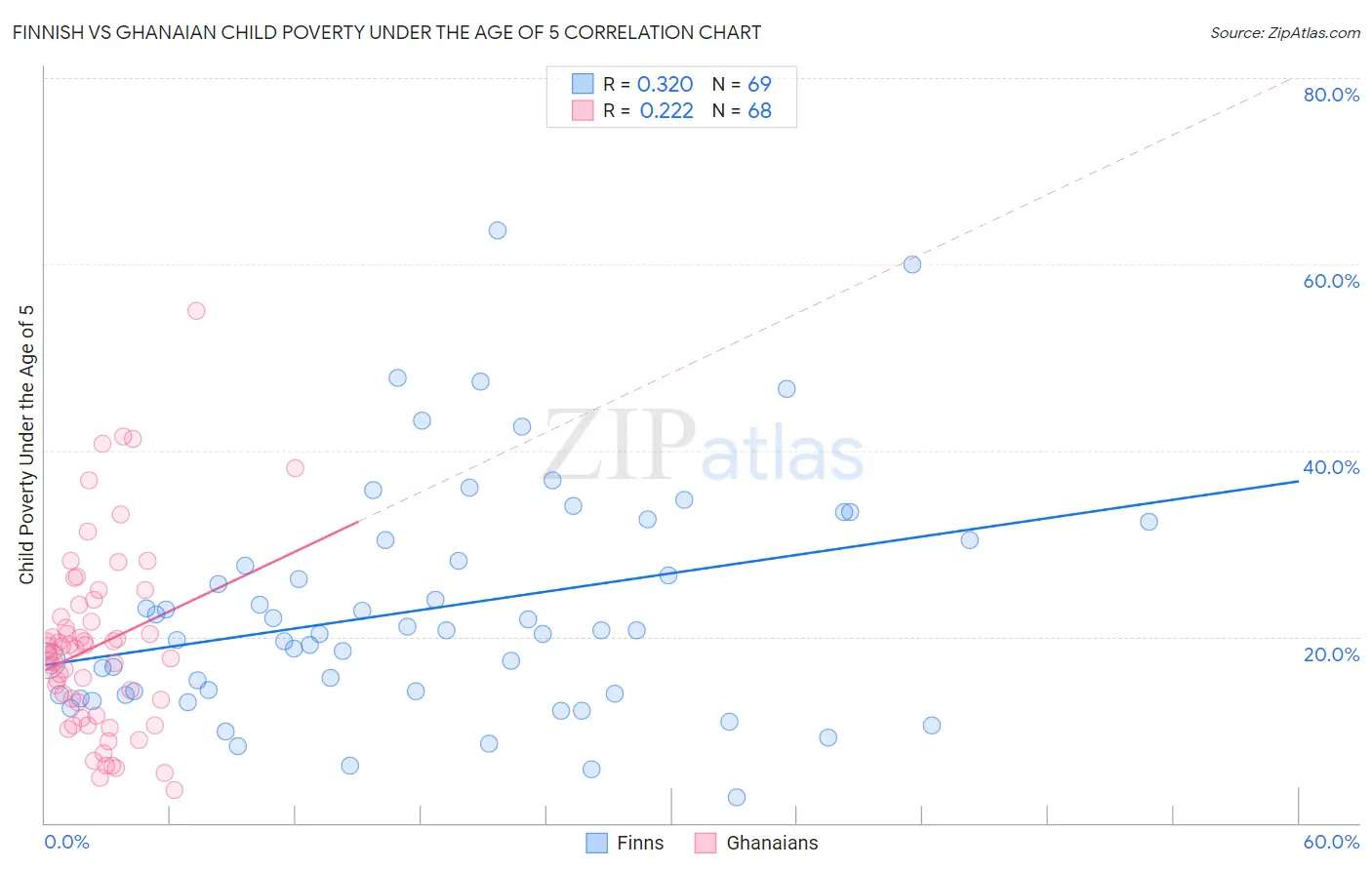 Finnish vs Ghanaian Child Poverty Under the Age of 5