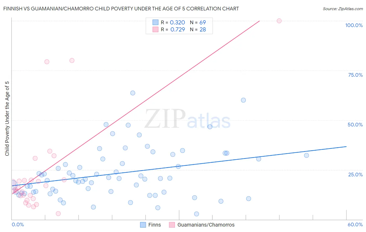 Finnish vs Guamanian/Chamorro Child Poverty Under the Age of 5