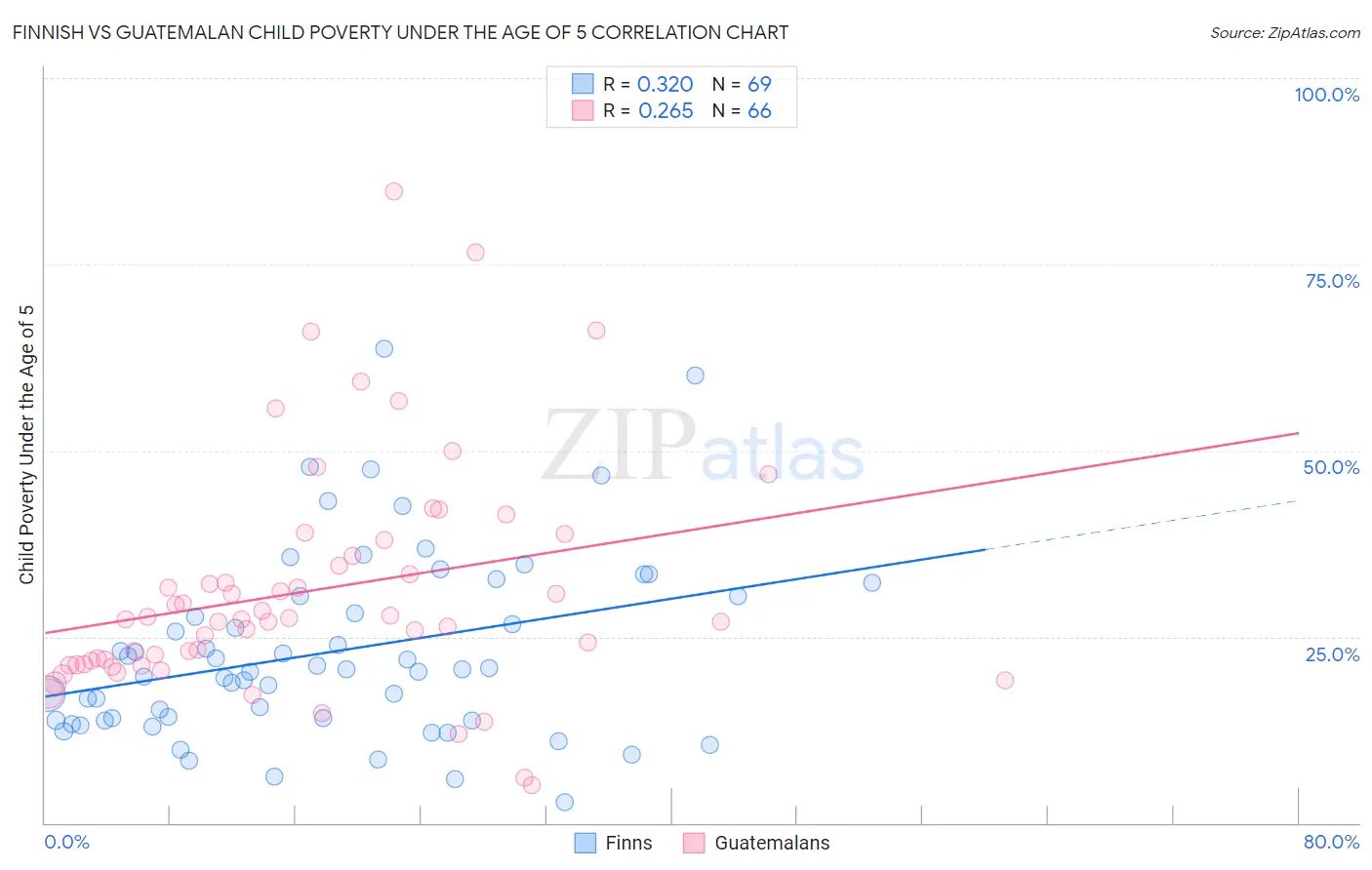 Finnish vs Guatemalan Child Poverty Under the Age of 5