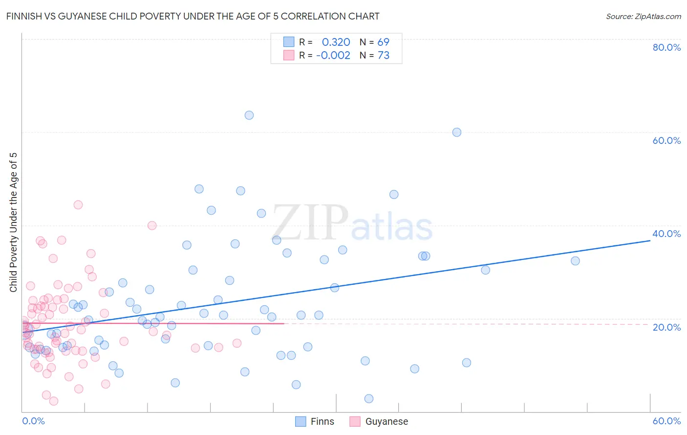 Finnish vs Guyanese Child Poverty Under the Age of 5