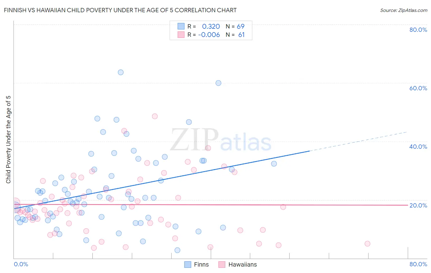 Finnish vs Hawaiian Child Poverty Under the Age of 5