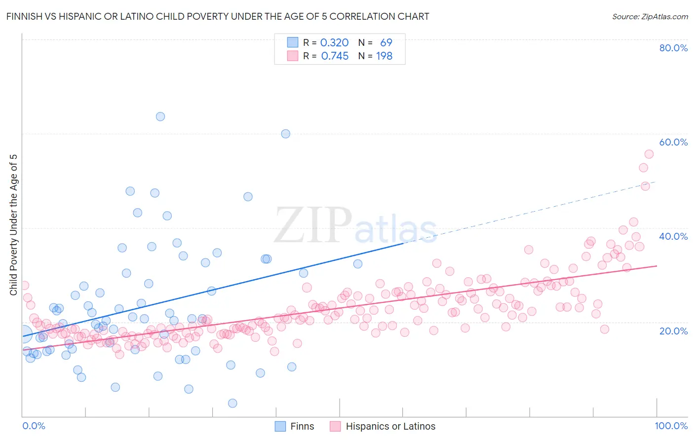 Finnish vs Hispanic or Latino Child Poverty Under the Age of 5