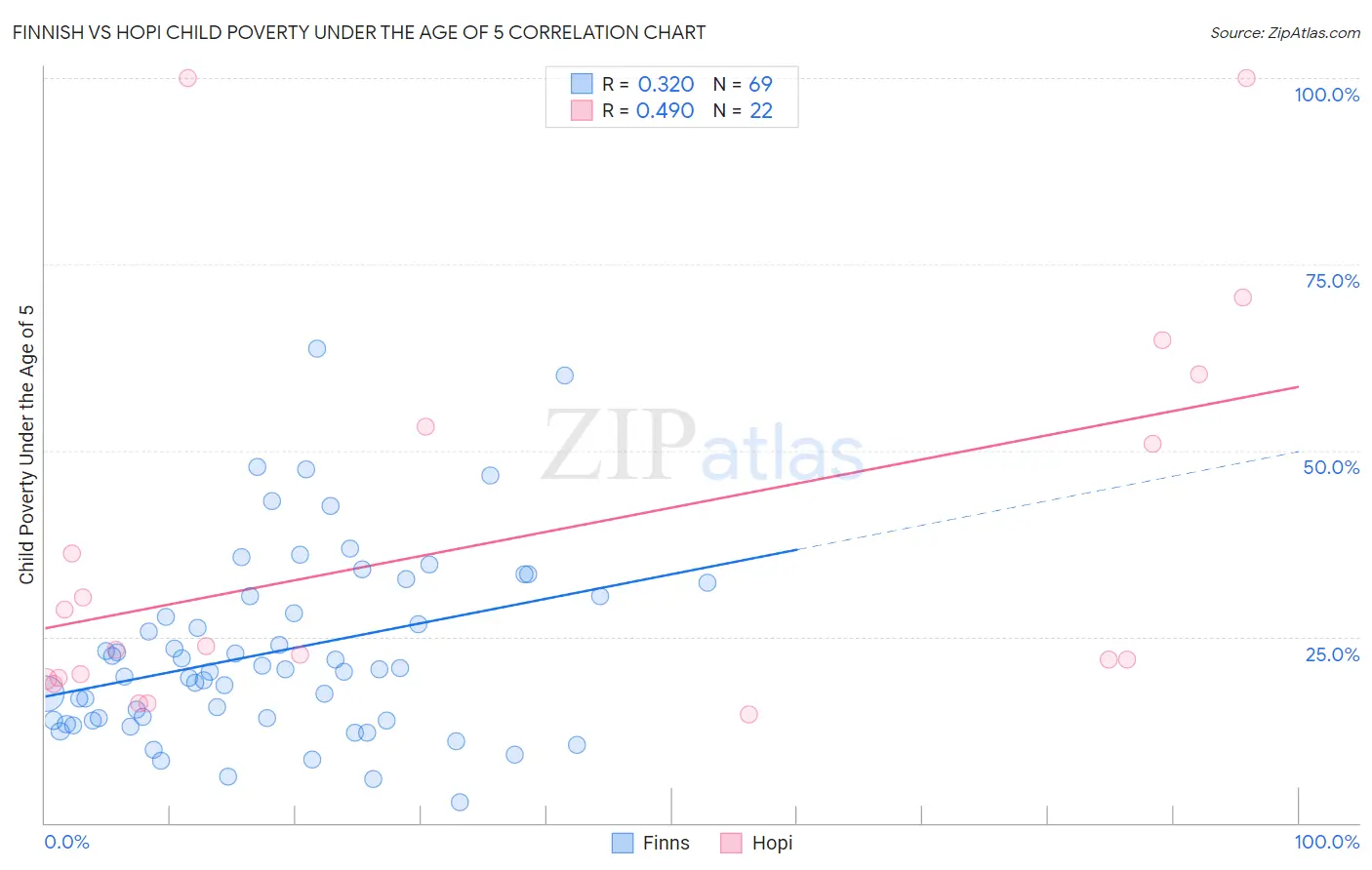 Finnish vs Hopi Child Poverty Under the Age of 5