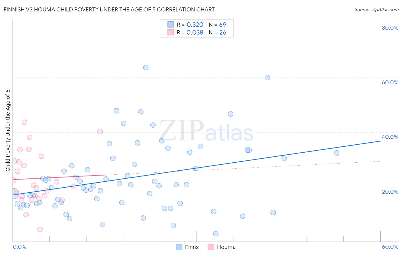 Finnish vs Houma Child Poverty Under the Age of 5