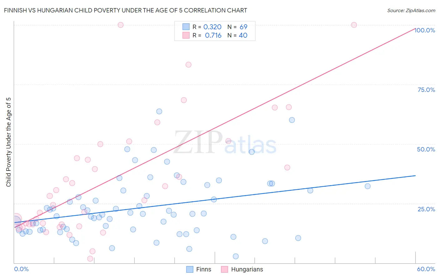 Finnish vs Hungarian Child Poverty Under the Age of 5