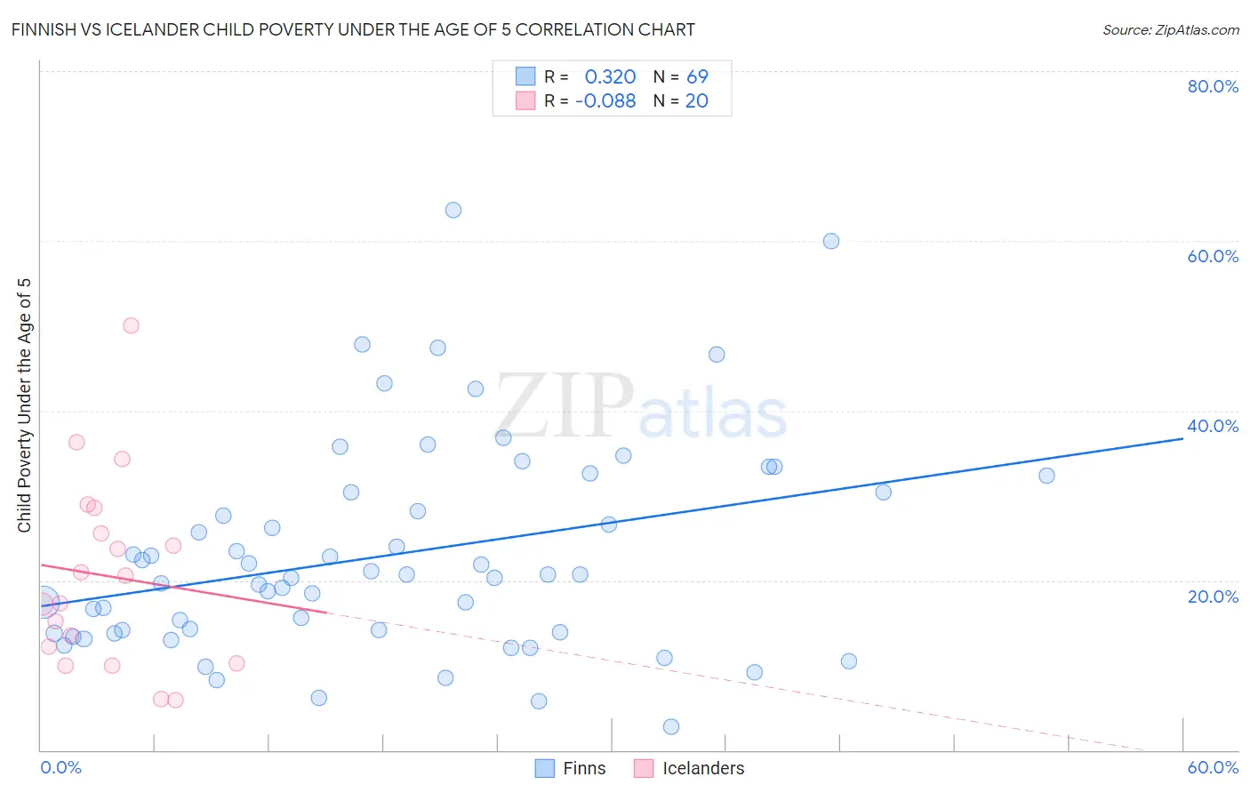 Finnish vs Icelander Child Poverty Under the Age of 5