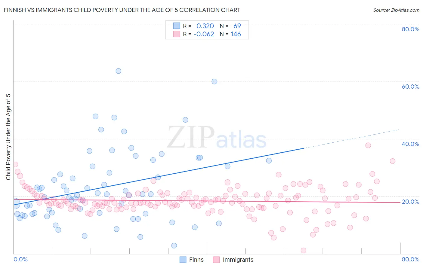 Finnish vs Immigrants Child Poverty Under the Age of 5