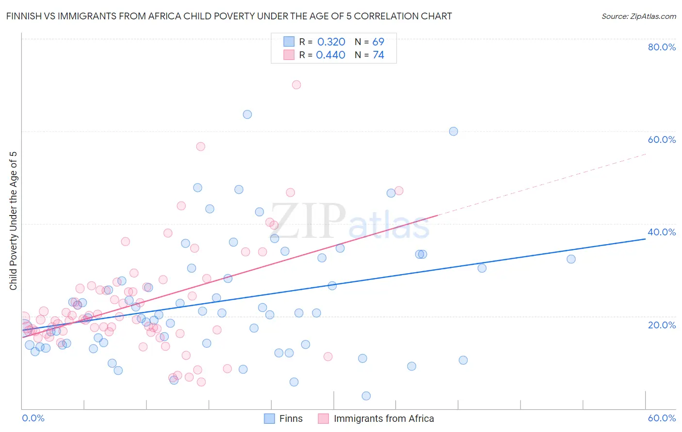 Finnish vs Immigrants from Africa Child Poverty Under the Age of 5