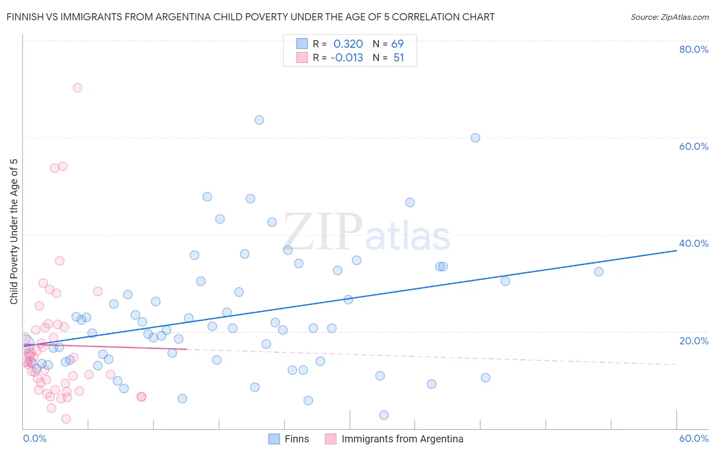 Finnish vs Immigrants from Argentina Child Poverty Under the Age of 5