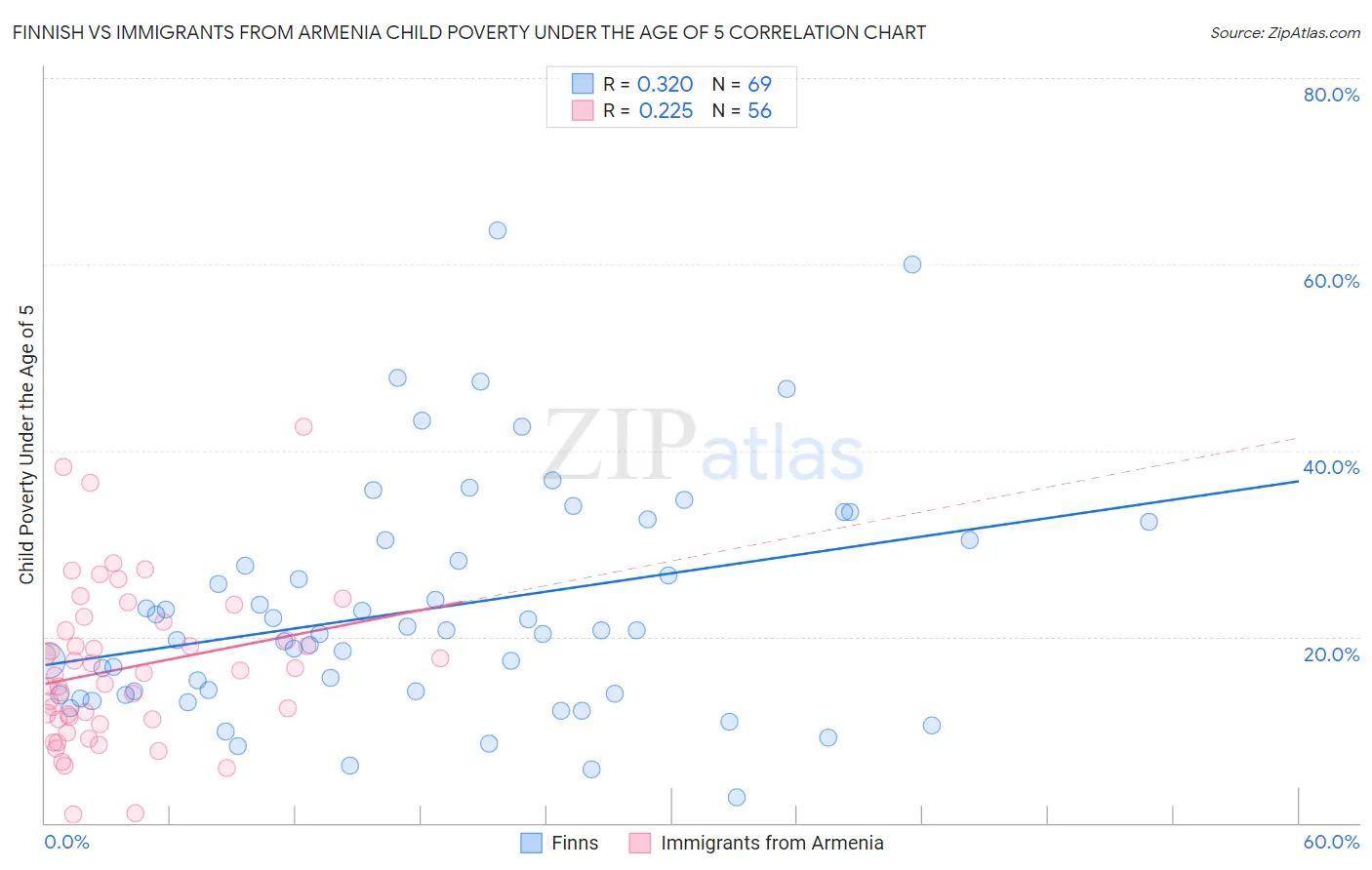 Finnish vs Immigrants from Armenia Child Poverty Under the Age of 5