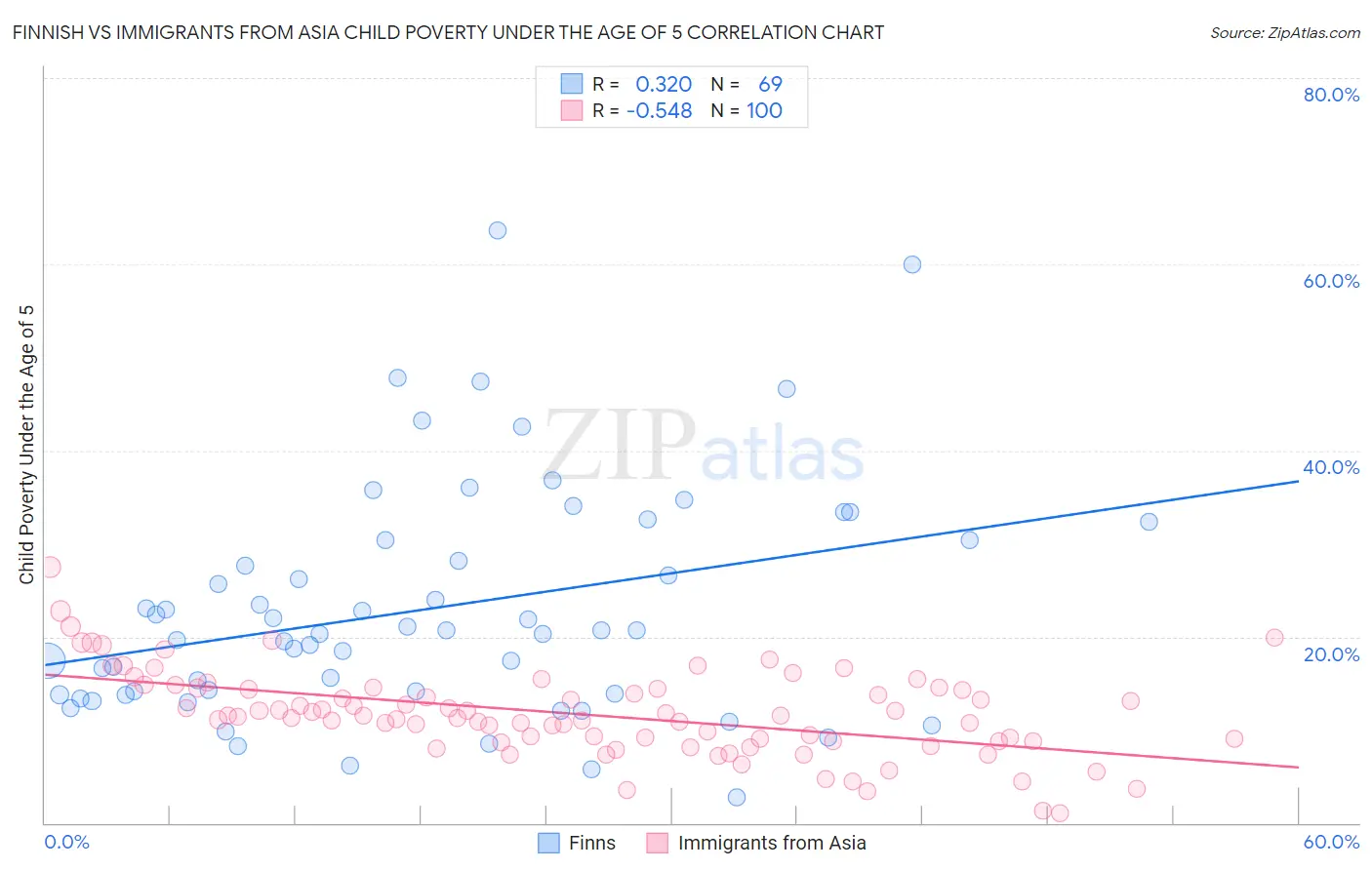 Finnish vs Immigrants from Asia Child Poverty Under the Age of 5