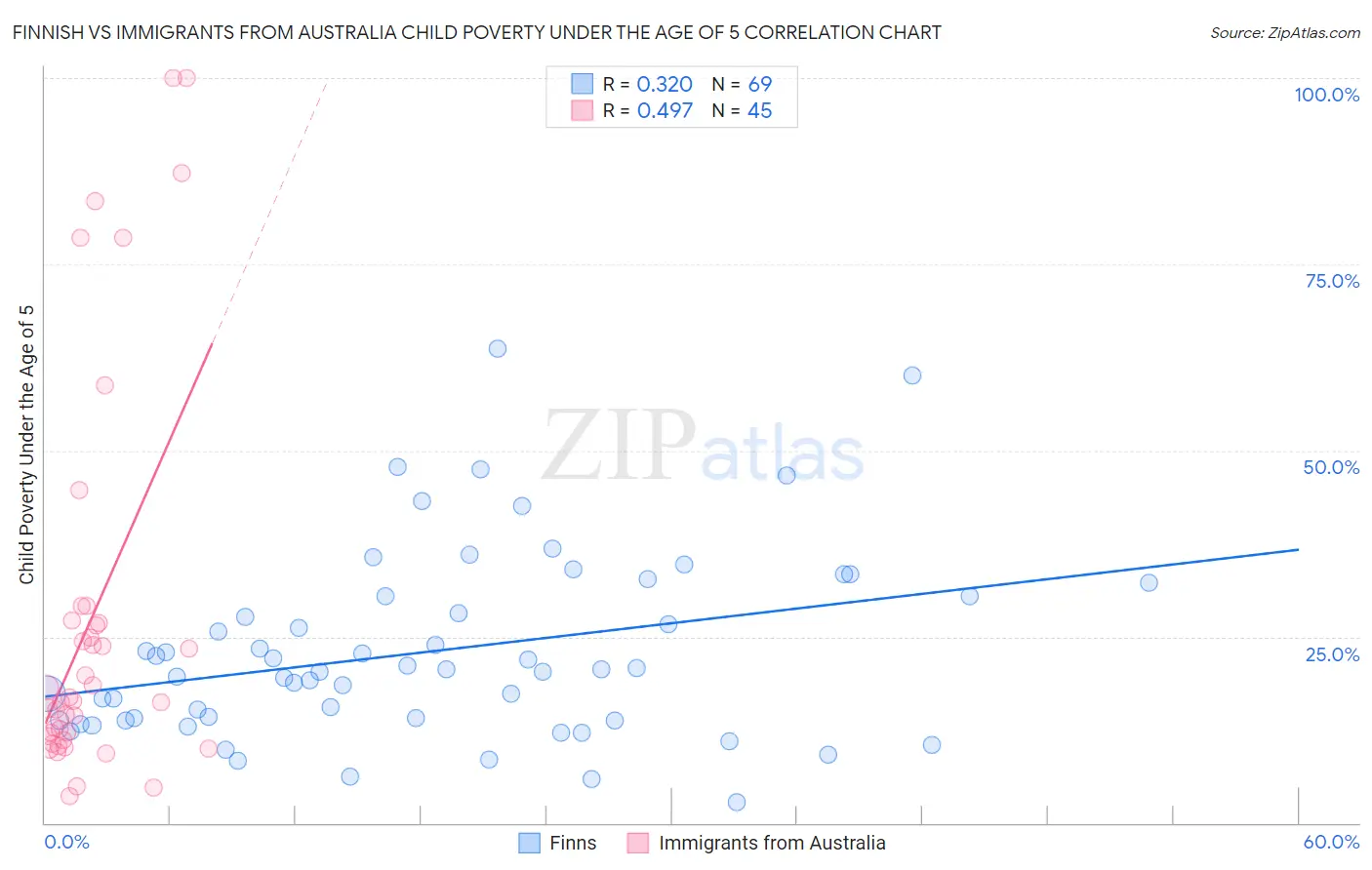 Finnish vs Immigrants from Australia Child Poverty Under the Age of 5