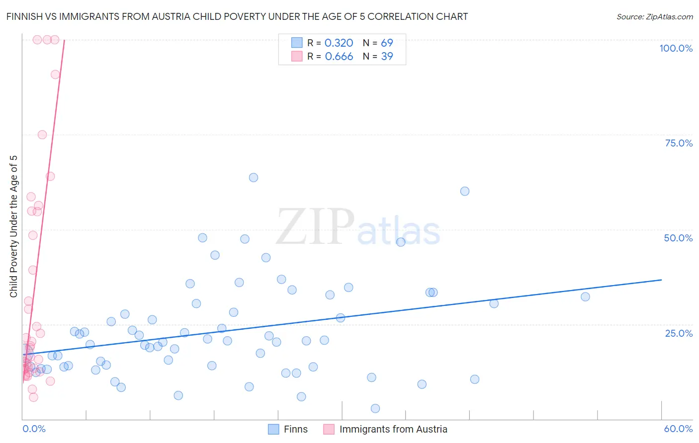 Finnish vs Immigrants from Austria Child Poverty Under the Age of 5