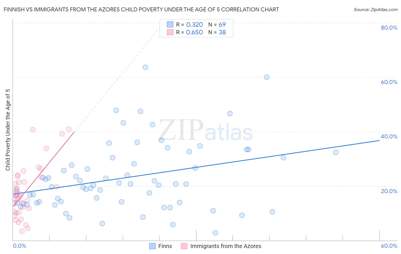 Finnish vs Immigrants from the Azores Child Poverty Under the Age of 5