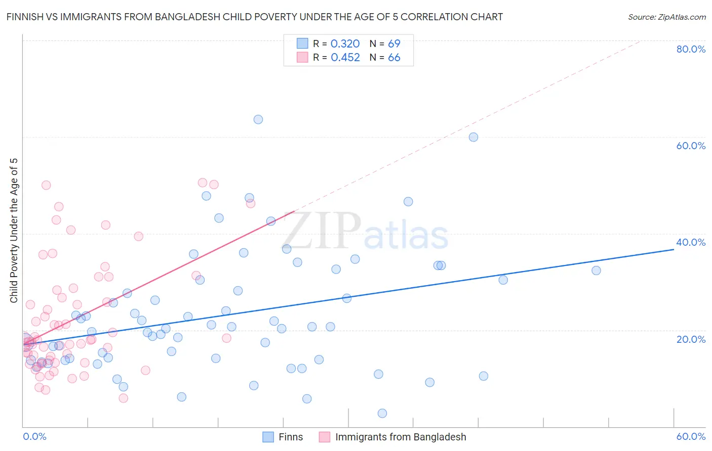 Finnish vs Immigrants from Bangladesh Child Poverty Under the Age of 5