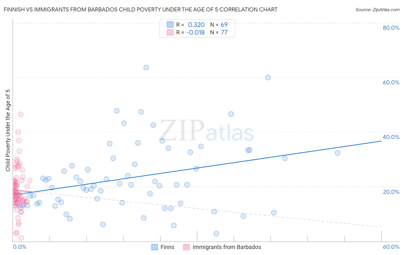 Finnish vs Immigrants from Barbados Child Poverty Under the Age of 5