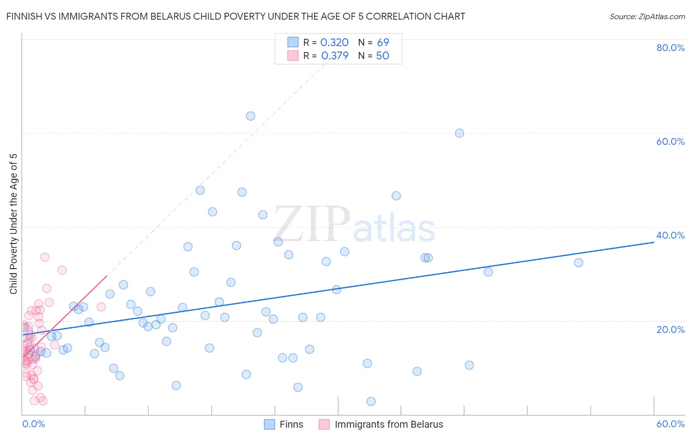 Finnish vs Immigrants from Belarus Child Poverty Under the Age of 5