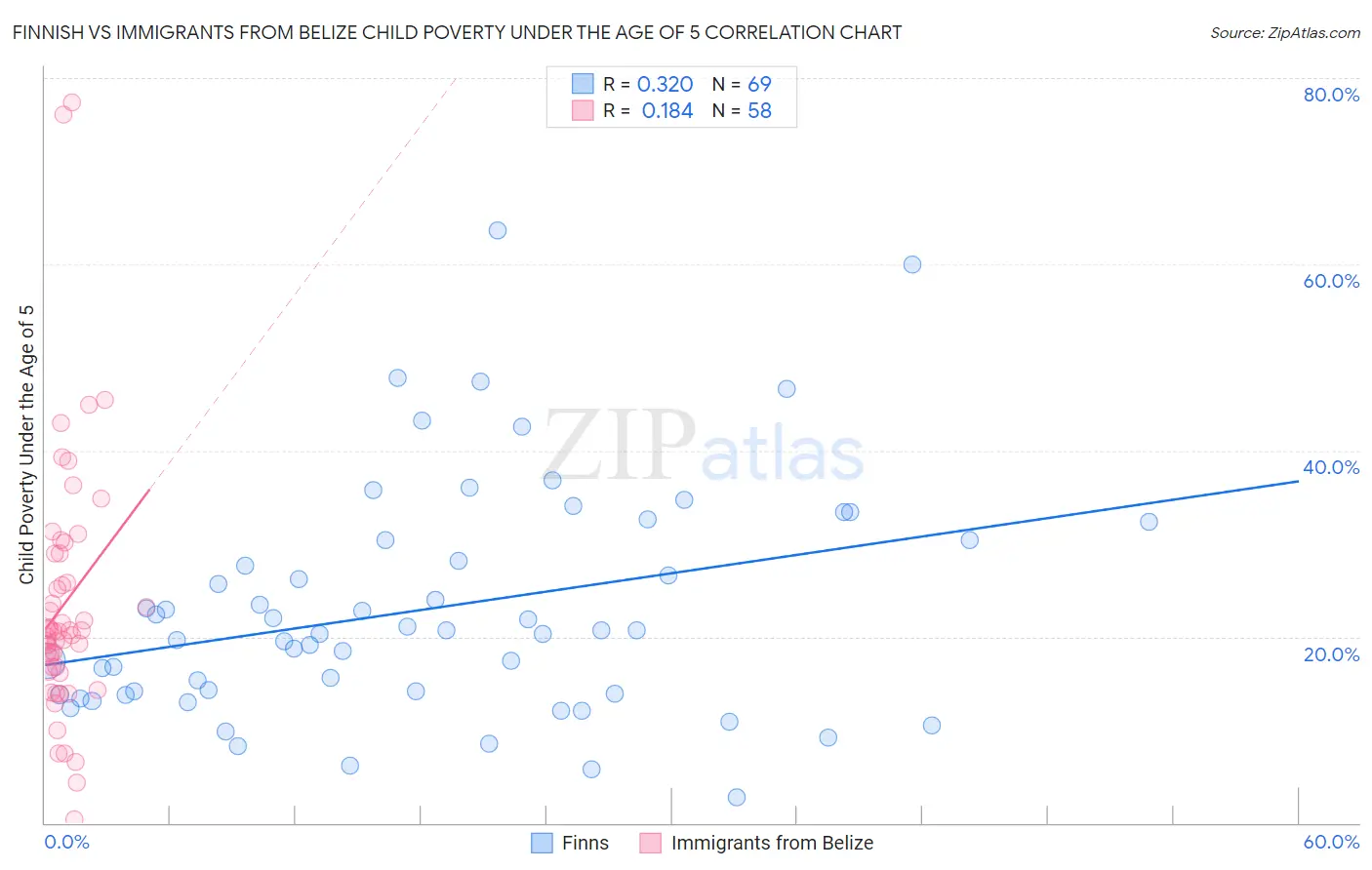 Finnish vs Immigrants from Belize Child Poverty Under the Age of 5