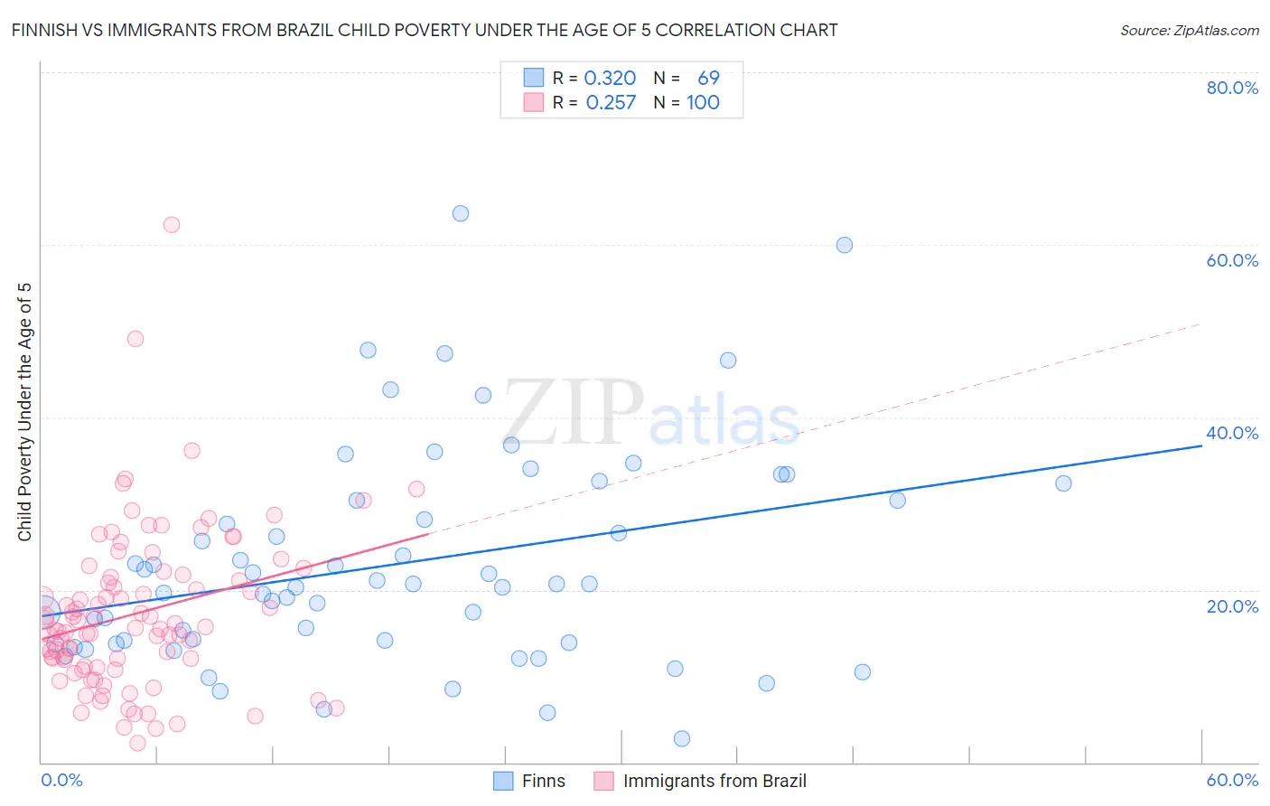 Finnish vs Immigrants from Brazil Child Poverty Under the Age of 5