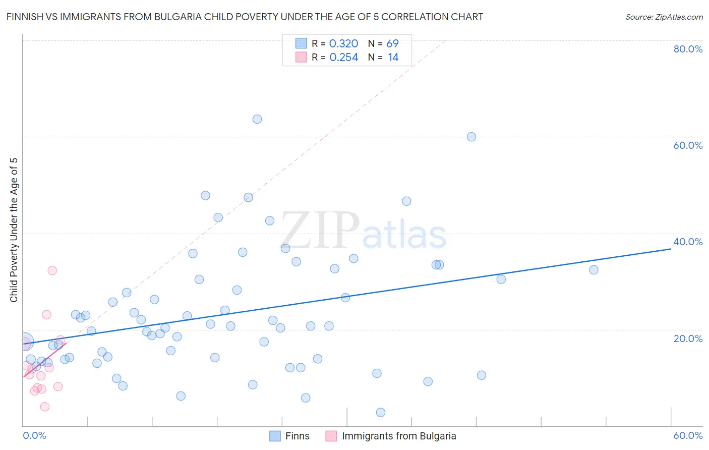 Finnish vs Immigrants from Bulgaria Child Poverty Under the Age of 5