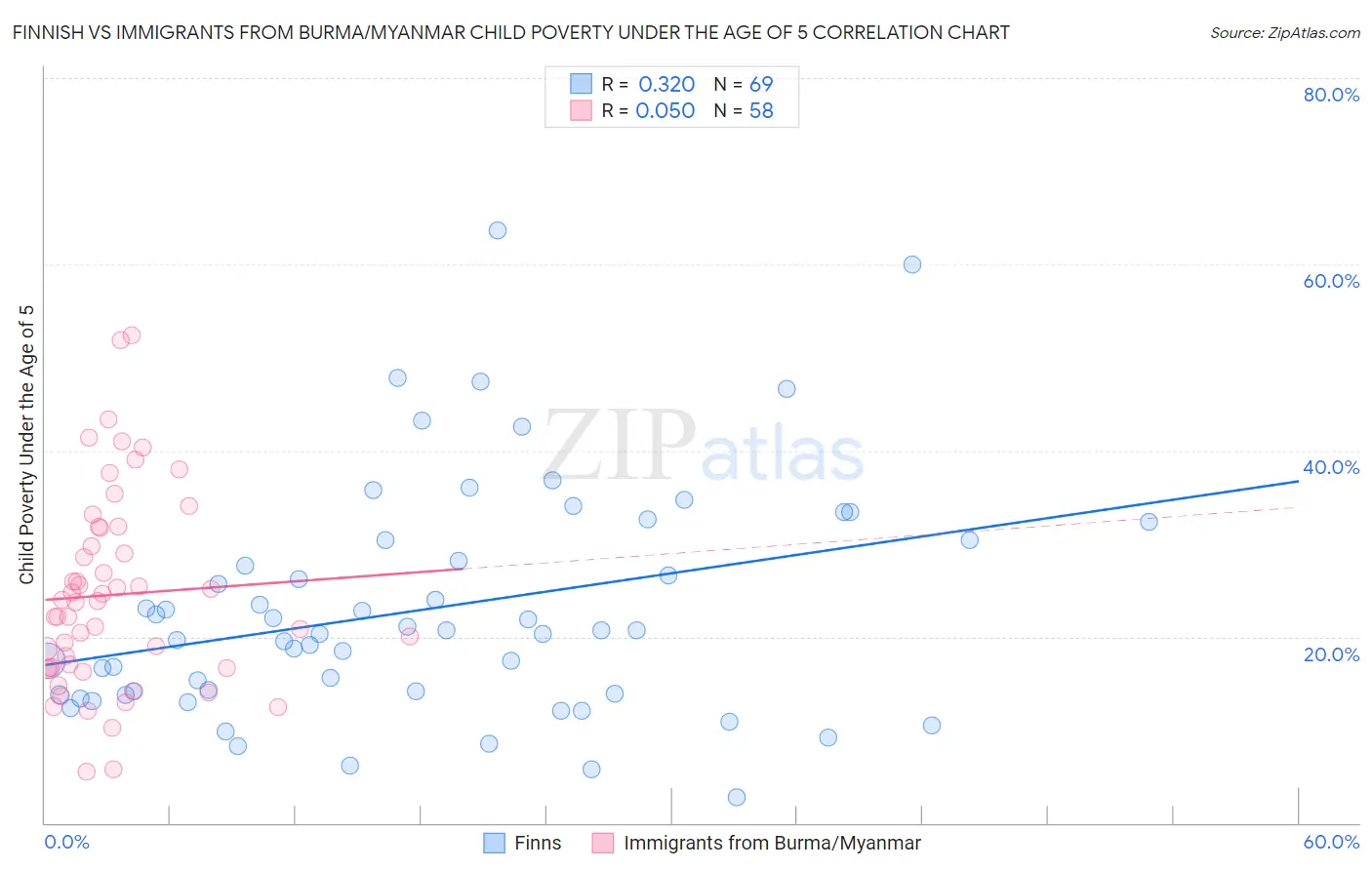 Finnish vs Immigrants from Burma/Myanmar Child Poverty Under the Age of 5