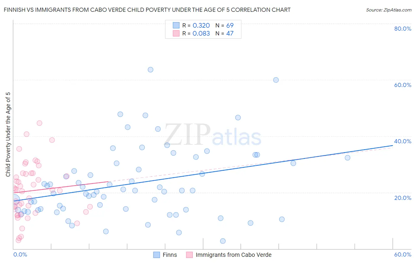 Finnish vs Immigrants from Cabo Verde Child Poverty Under the Age of 5