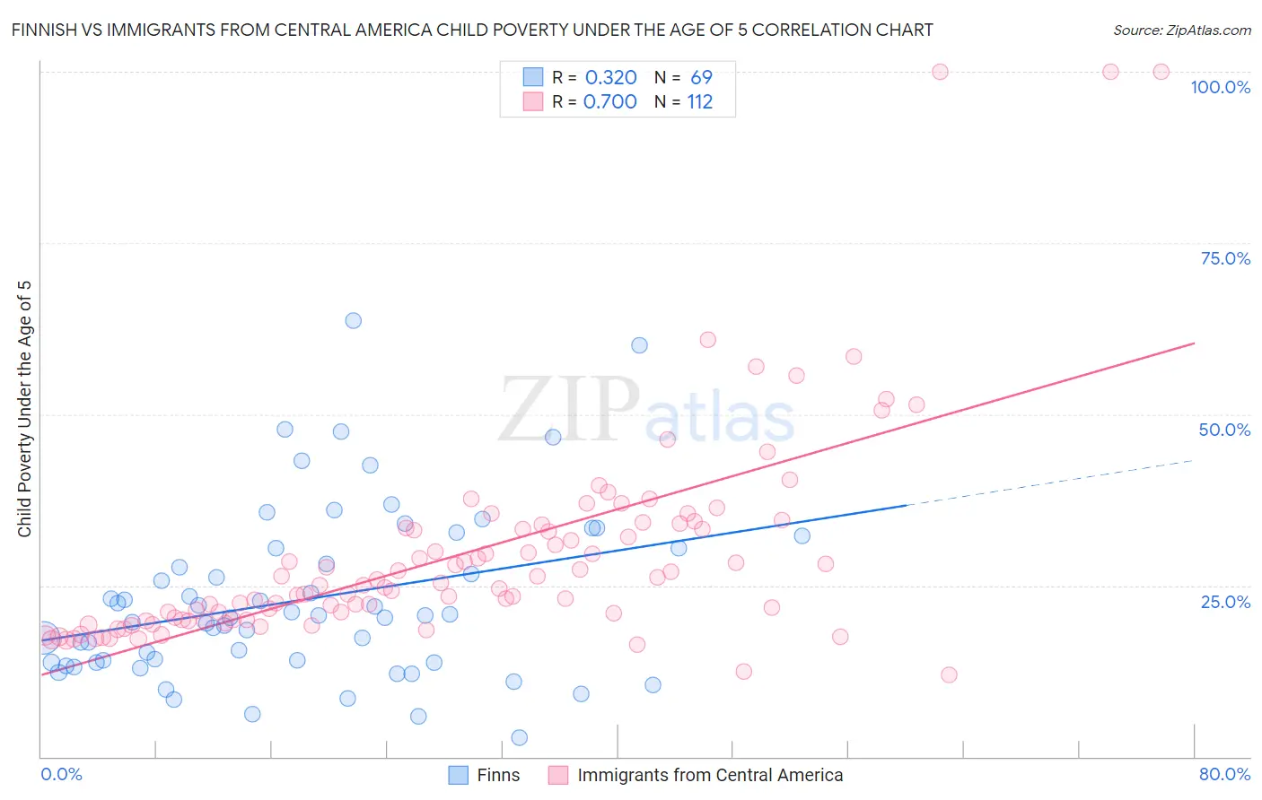 Finnish vs Immigrants from Central America Child Poverty Under the Age of 5