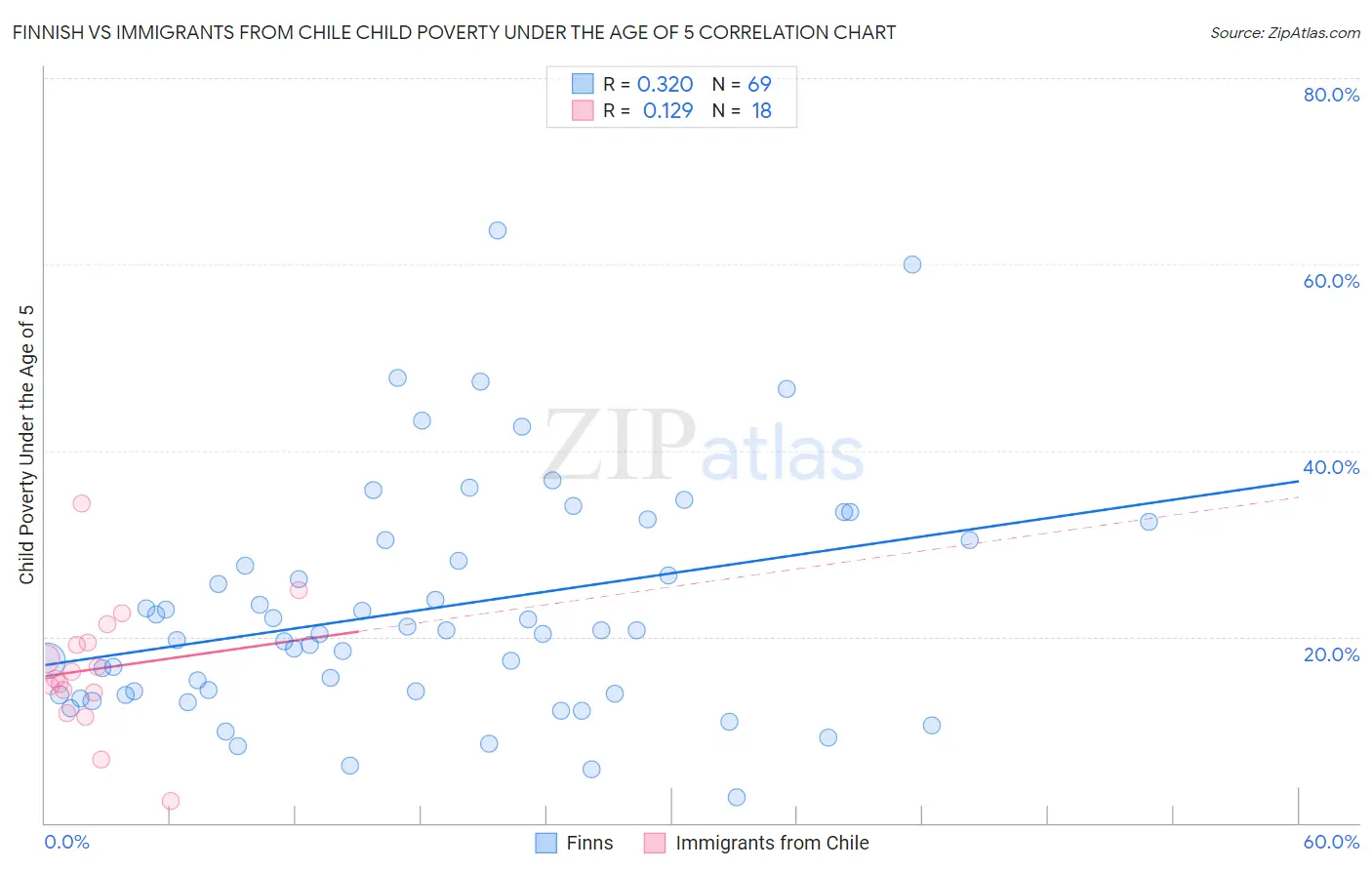 Finnish vs Immigrants from Chile Child Poverty Under the Age of 5