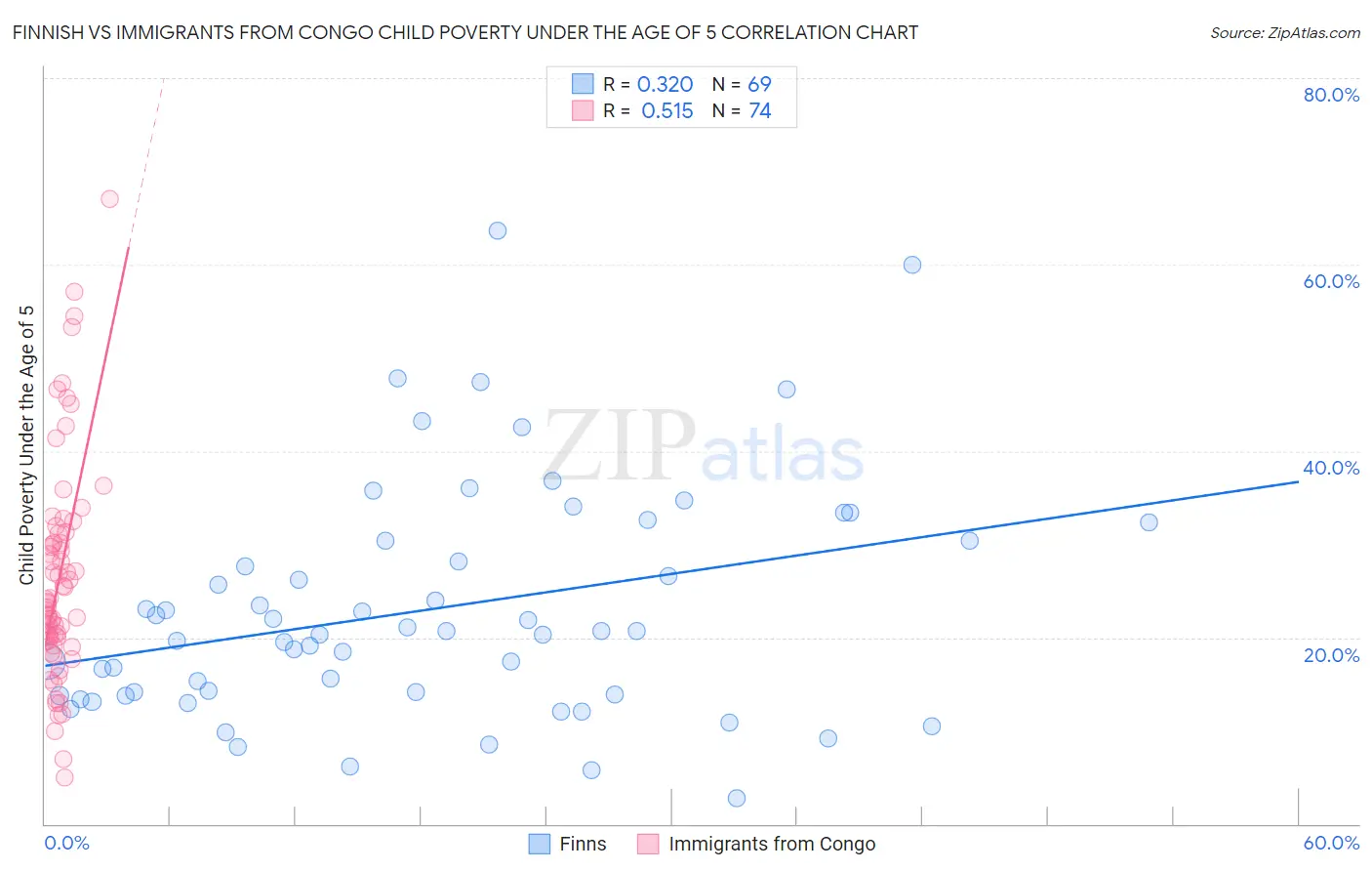 Finnish vs Immigrants from Congo Child Poverty Under the Age of 5