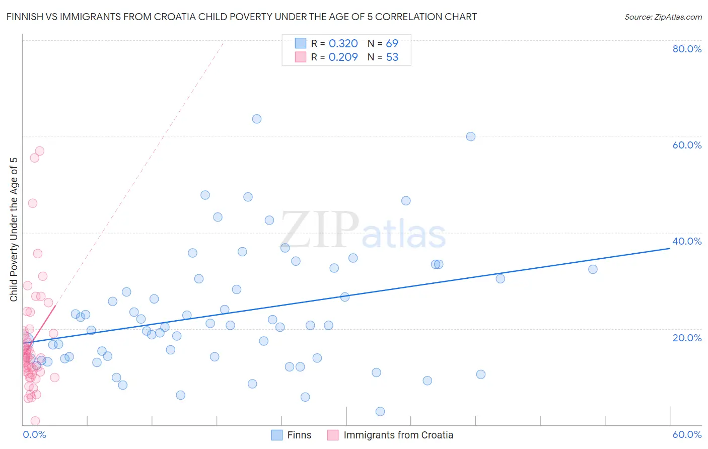 Finnish vs Immigrants from Croatia Child Poverty Under the Age of 5