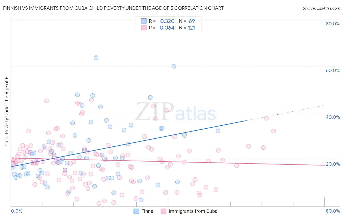 Finnish vs Immigrants from Cuba Child Poverty Under the Age of 5