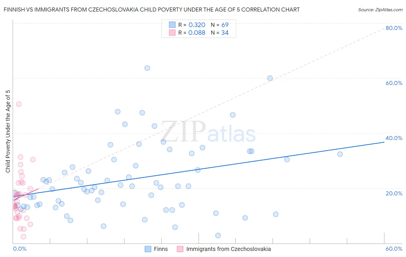 Finnish vs Immigrants from Czechoslovakia Child Poverty Under the Age of 5