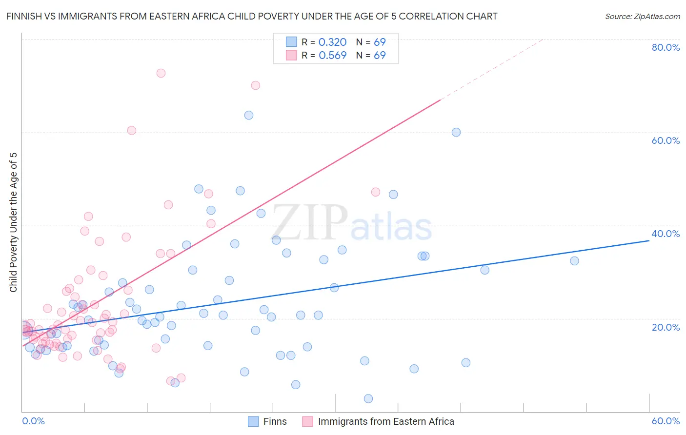 Finnish vs Immigrants from Eastern Africa Child Poverty Under the Age of 5