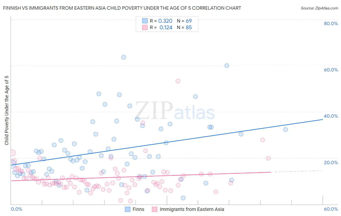 Finnish vs Immigrants from Eastern Asia Child Poverty Under the Age of 5