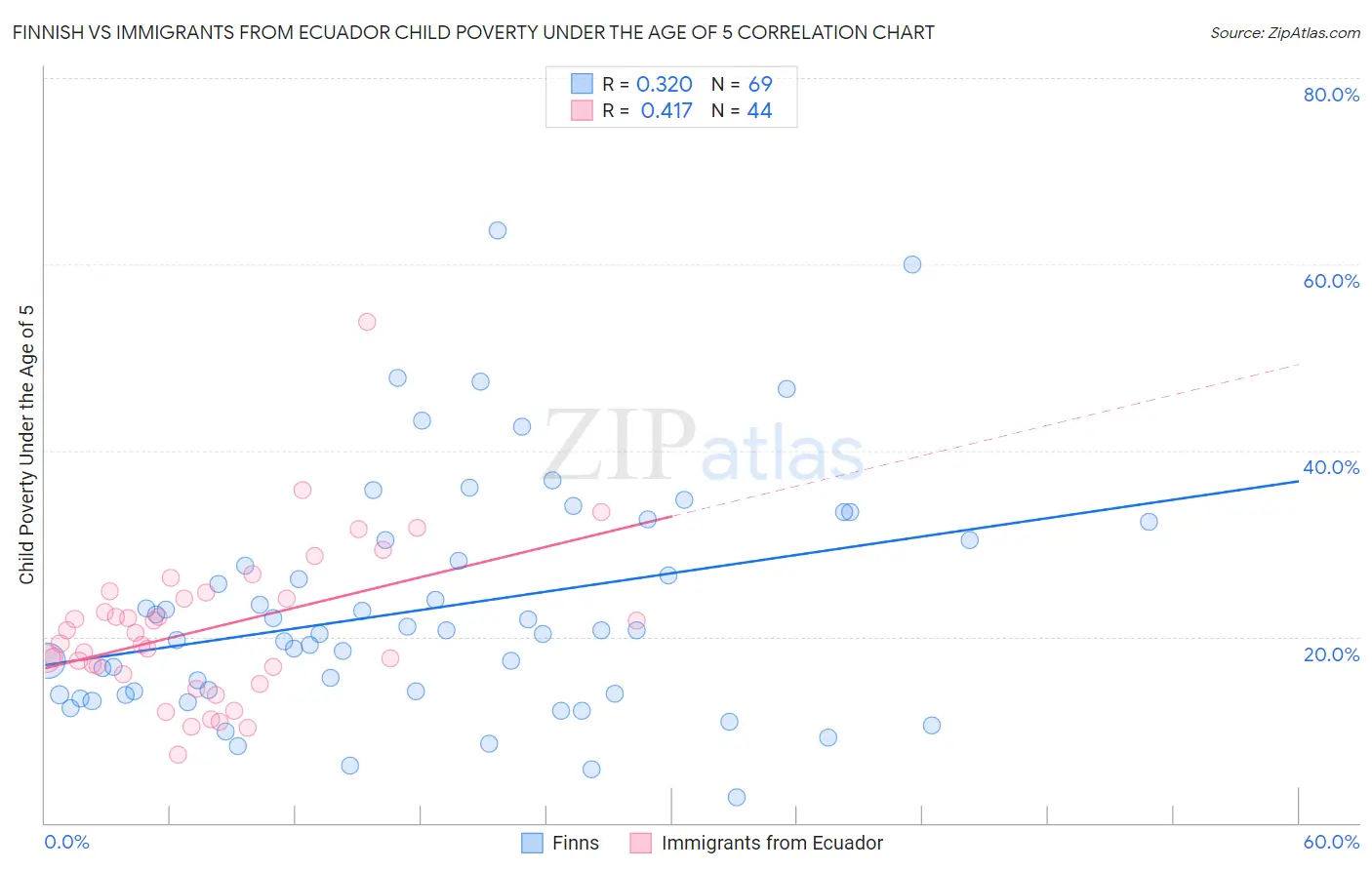Finnish vs Immigrants from Ecuador Child Poverty Under the Age of 5