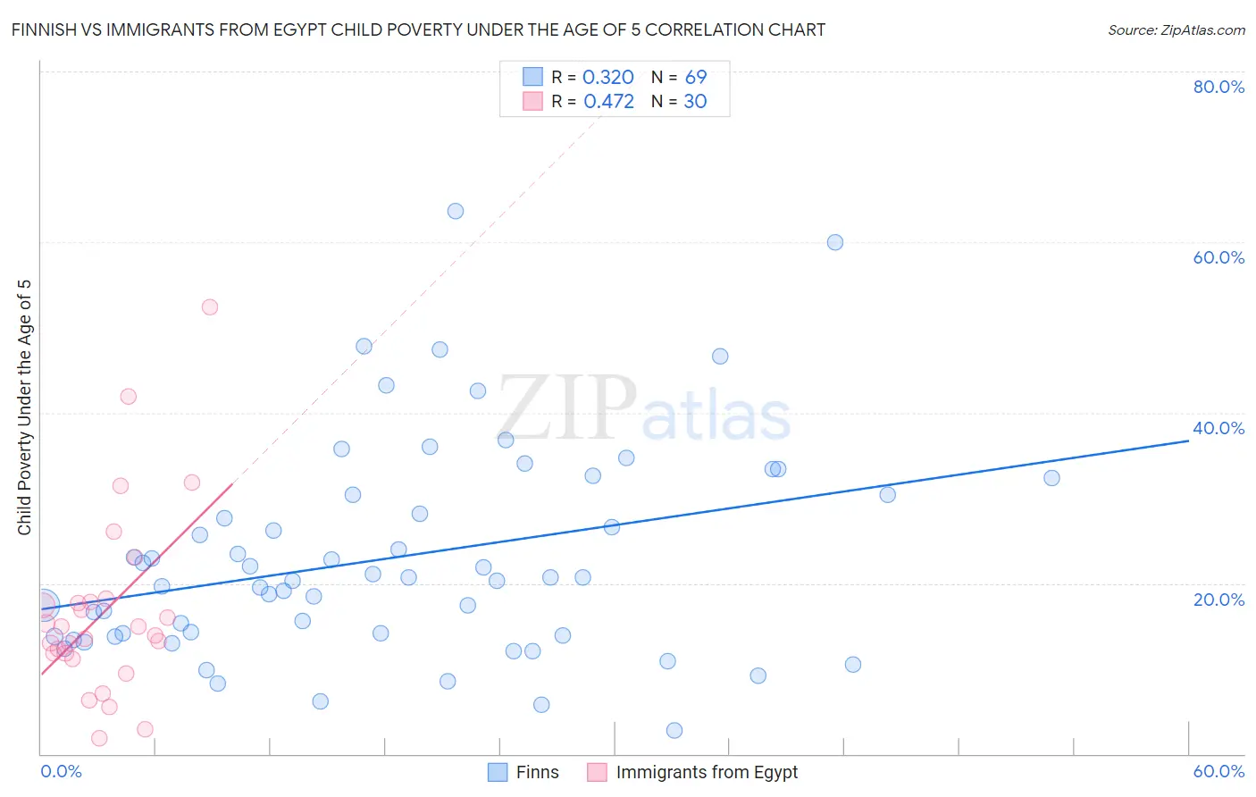 Finnish vs Immigrants from Egypt Child Poverty Under the Age of 5