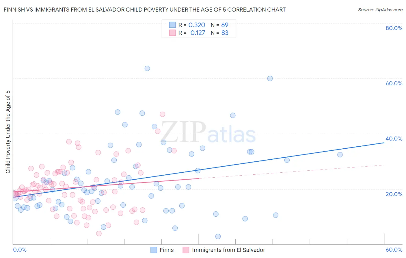 Finnish vs Immigrants from El Salvador Child Poverty Under the Age of 5