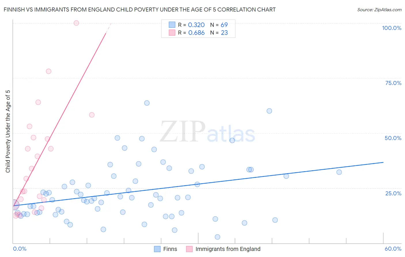 Finnish vs Immigrants from England Child Poverty Under the Age of 5