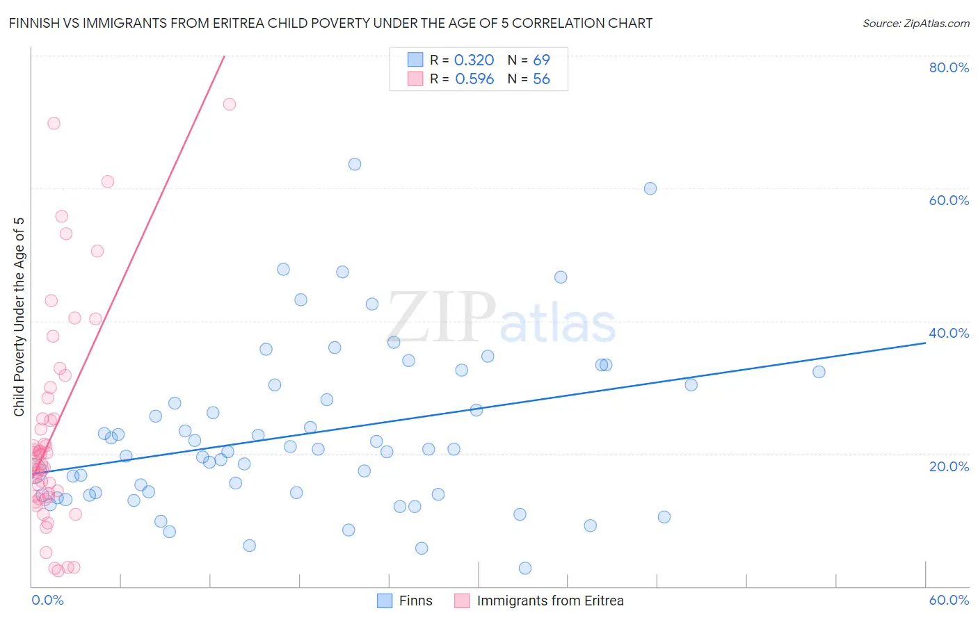 Finnish vs Immigrants from Eritrea Child Poverty Under the Age of 5