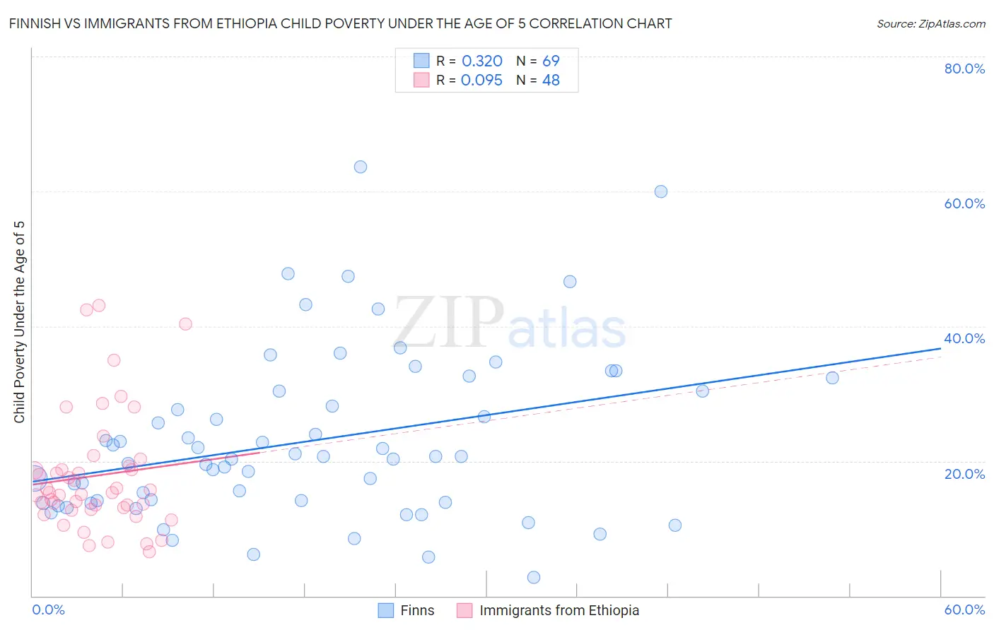 Finnish vs Immigrants from Ethiopia Child Poverty Under the Age of 5