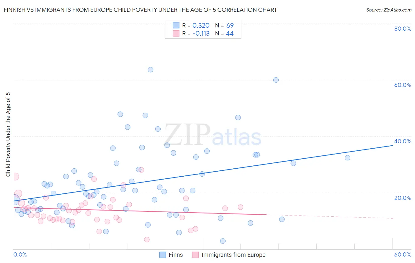 Finnish vs Immigrants from Europe Child Poverty Under the Age of 5