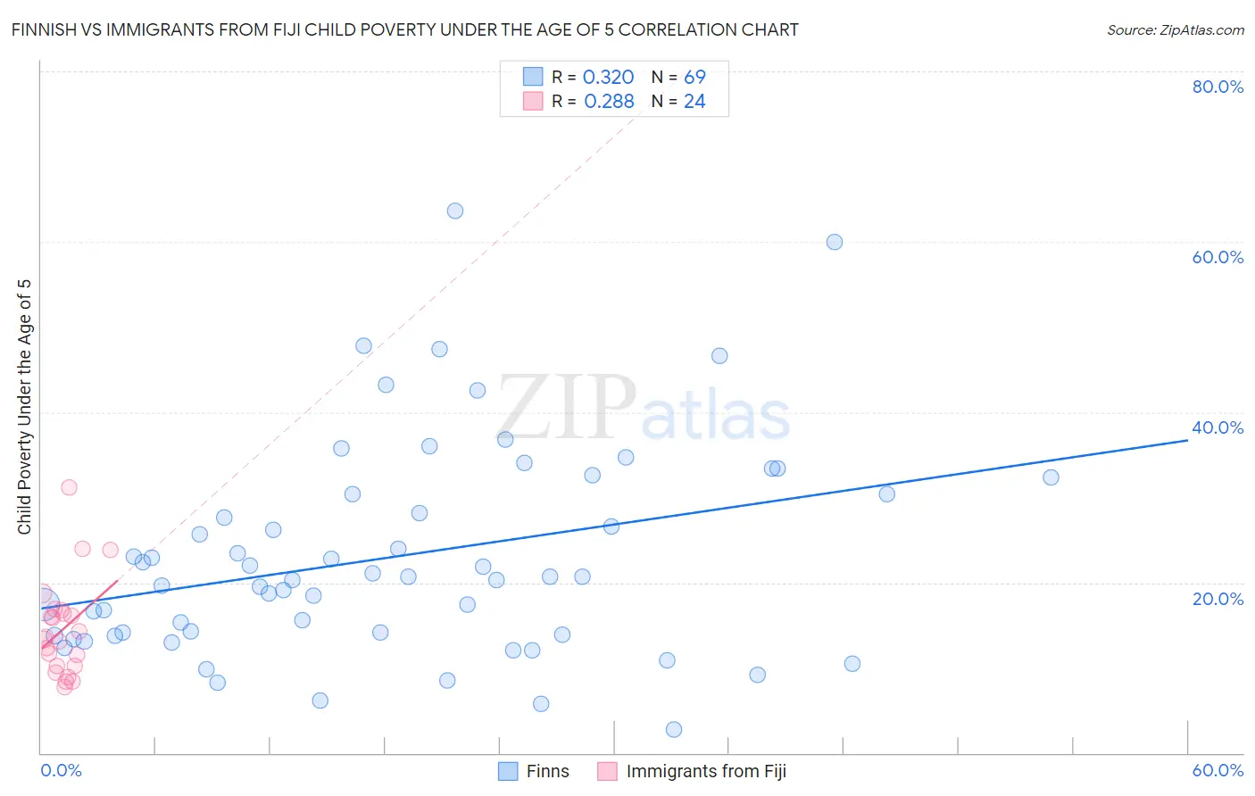 Finnish vs Immigrants from Fiji Child Poverty Under the Age of 5